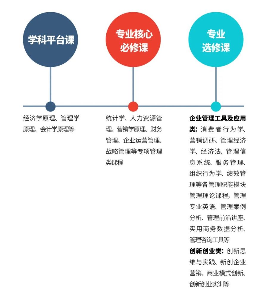 【厦门大学嘉庚学院2021年专业推介】工商管理