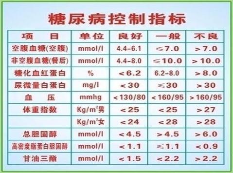 血糖标准不再是3961照着最新的标准表测量你的血糖是否正常