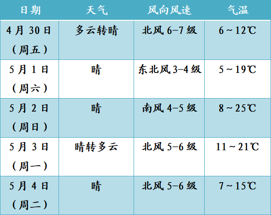 快来看五一天气怎么样