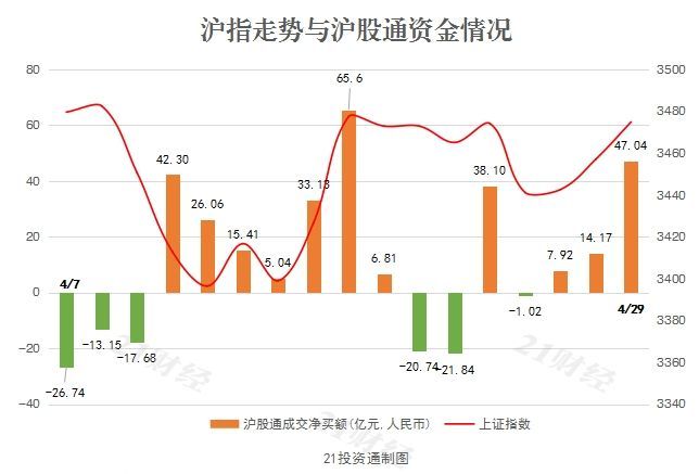 北向资金连续五日扫货超216亿元节前买买买释放什么信号附股