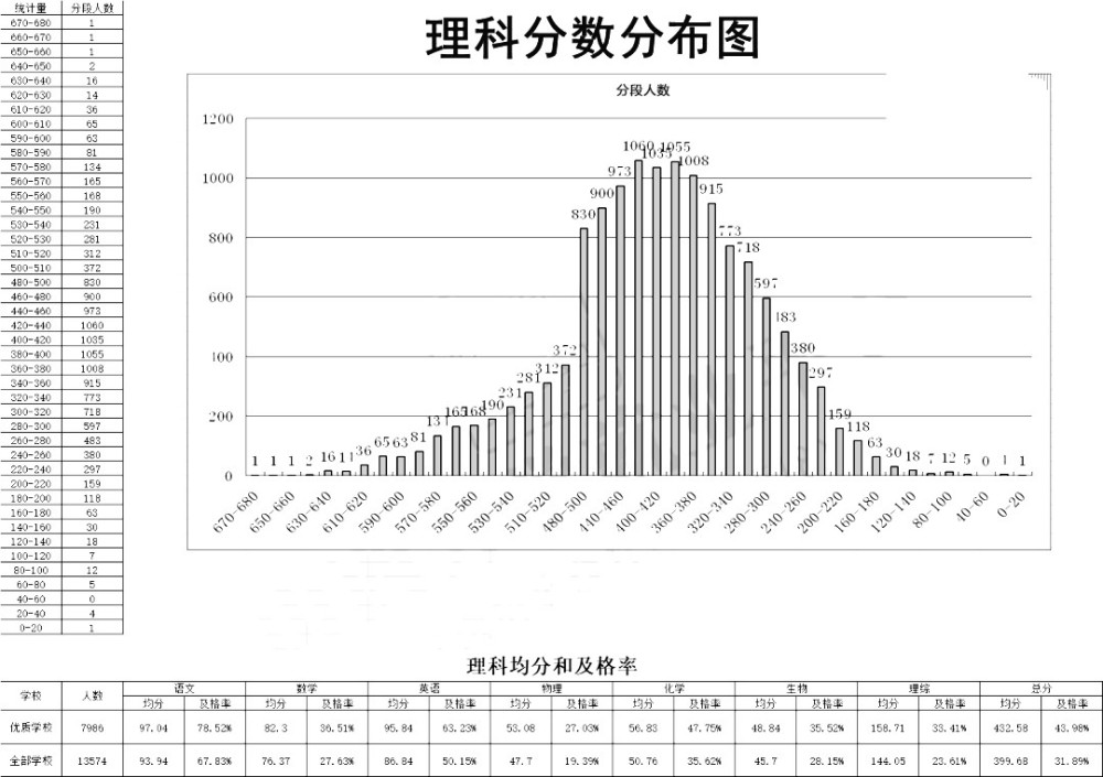 2021太原二模分數線出爐附平均分及格率成績分佈表