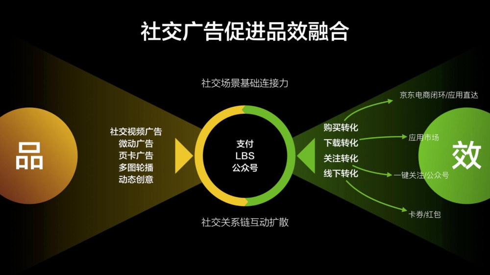 創業者會選擇騰訊社交廣告?