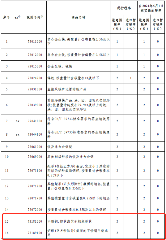 附圖:不鏽鋼出口退稅取消稅則號未取消出口退稅海關編碼- 完