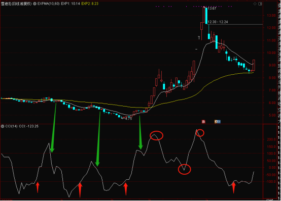 短線王指標cci抄底摸頂的奇異使用方法是你在股市中判斷頂底的好幫手