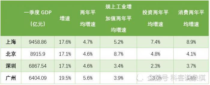 深圳广州gdp_2021年一季度广东各市GDP深圳排名第一广州排名第二(2)