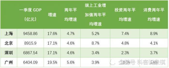 gdp最高的城市_一线城市一季度经济成绩单:广州GDP增速最高