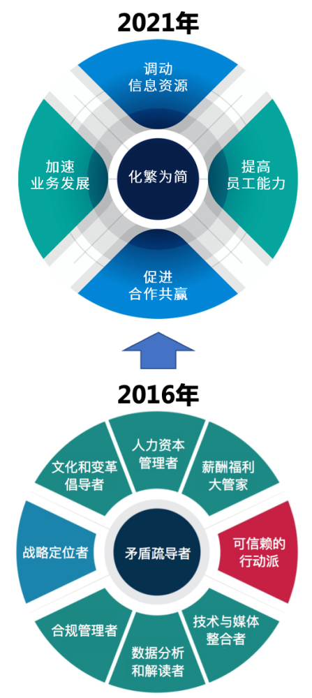 hr勝任力的進一步化繁為簡