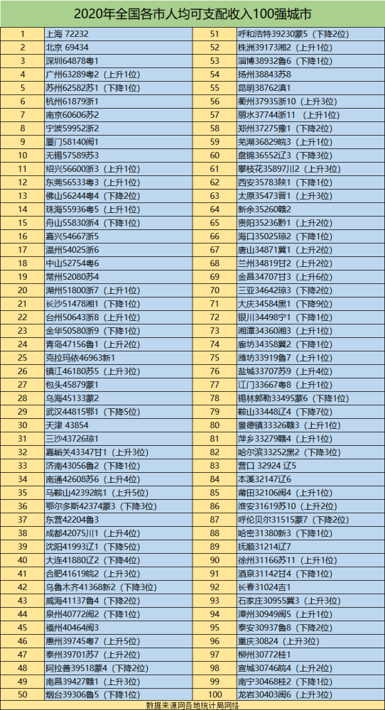 2020人均gdp_2020年各省人均GDP排行榜(七普数据)出炉,京沪苏闽津位居前五(2)