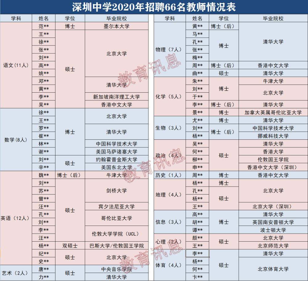 深圳中学近三年入职教师清北博士欧美博士博士后达35人