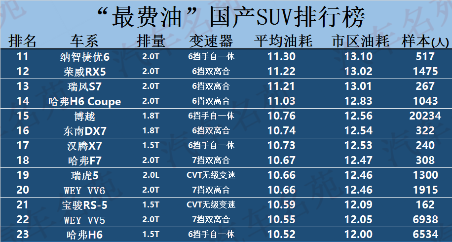 国产suv油耗排行榜_原创买SUV别乱选!公认“最省油”的30款公布:合资车完胜,逍客...