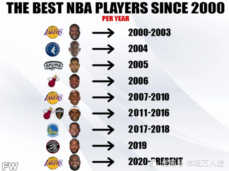 nba 美媒列出21世纪每年最佳球员，科比和詹姆斯是最伟大的两位！