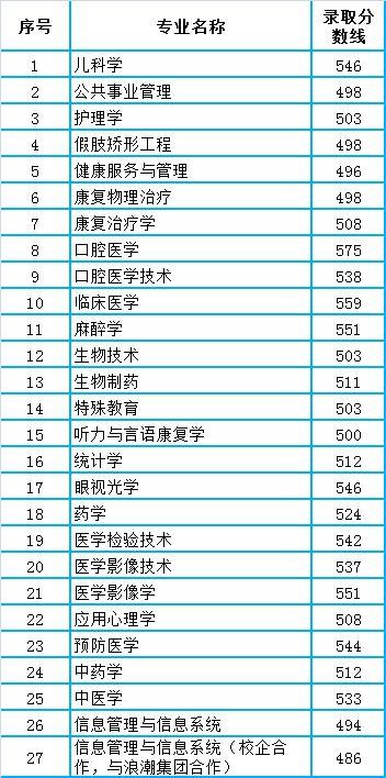 执业医实践技能考试具体分数_滨医二本分数_成都医学院分数线