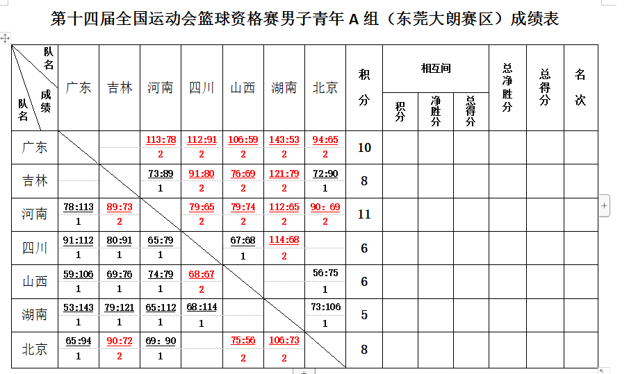 全运会|五连胜!广东男篮u19提前取得西安"直通票"!