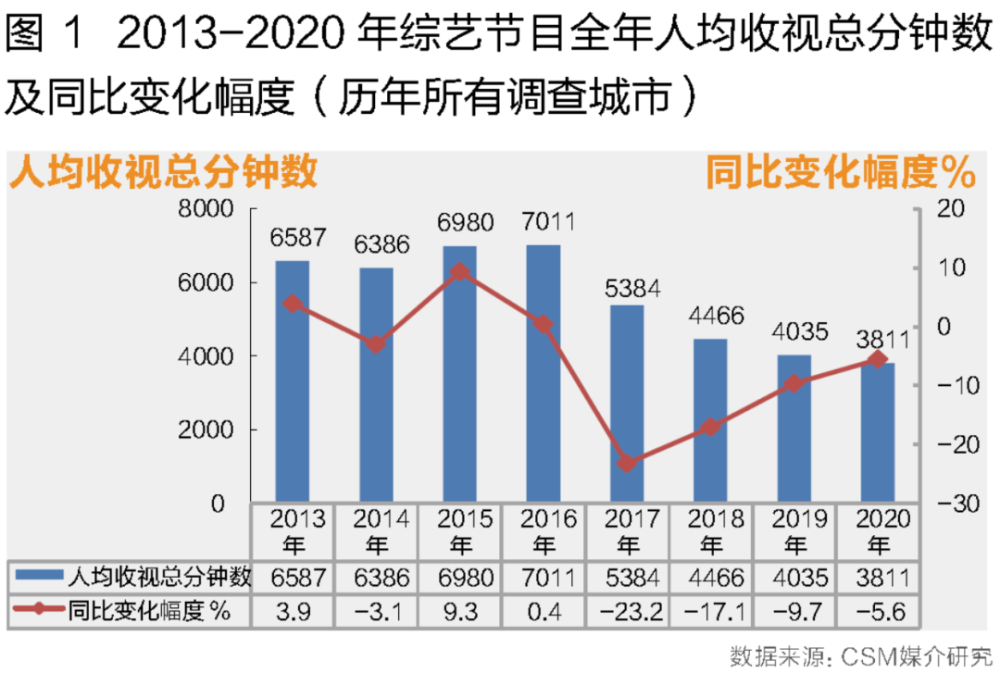 综艺节目排行榜收视率_综艺节目收视率TOP10,《王牌》冠军,《大咖秀》未入围!