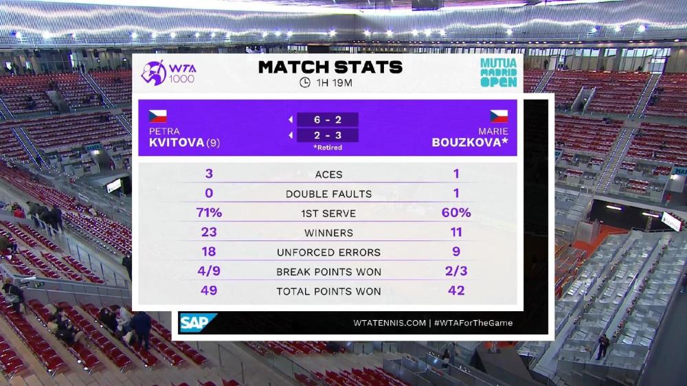 wta马德里赛首日波澜不惊,乌一姐浪费6赛点出局,中