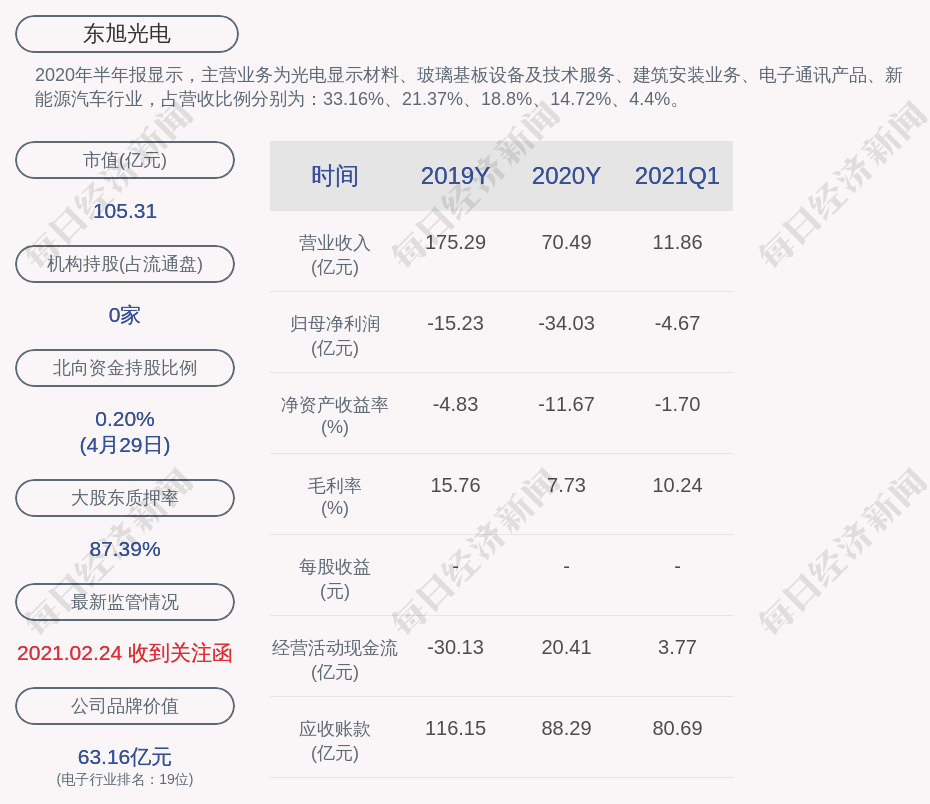 東旭光電2020年營業收入約7049億元