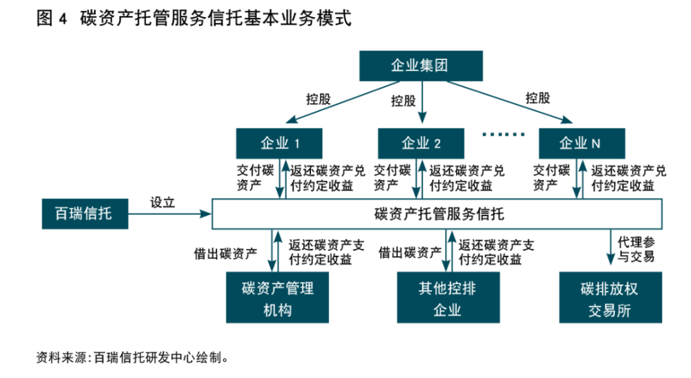 碳资产托管服务信托