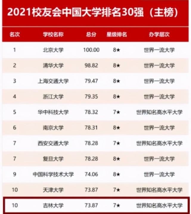 中国大学排行榜更新 华中大成 黑马 巨无霸 高校挤进前十 腾讯新闻