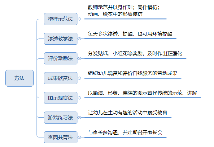 保育员工作思维导图图片