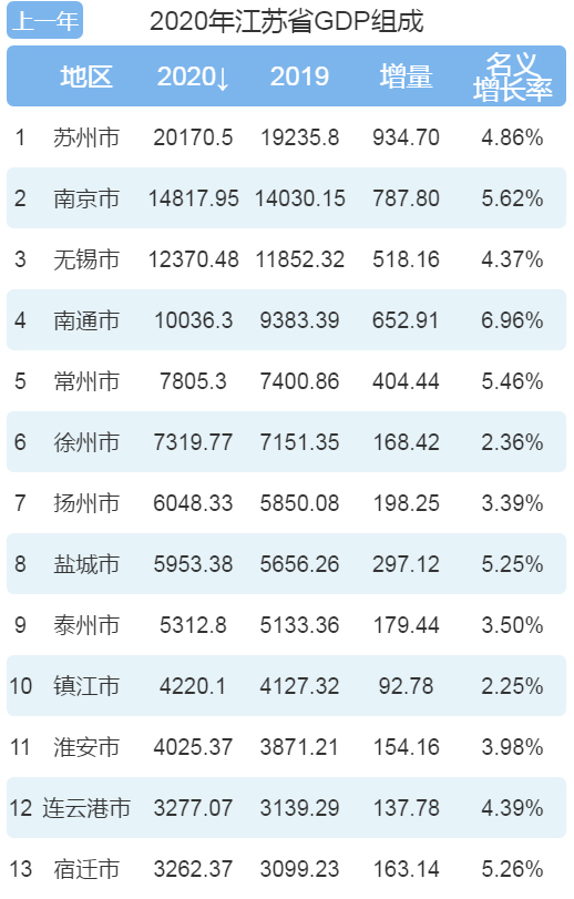 全国各省一季度GDP出炉：广东省2.7万亿，那么江苏省呢？