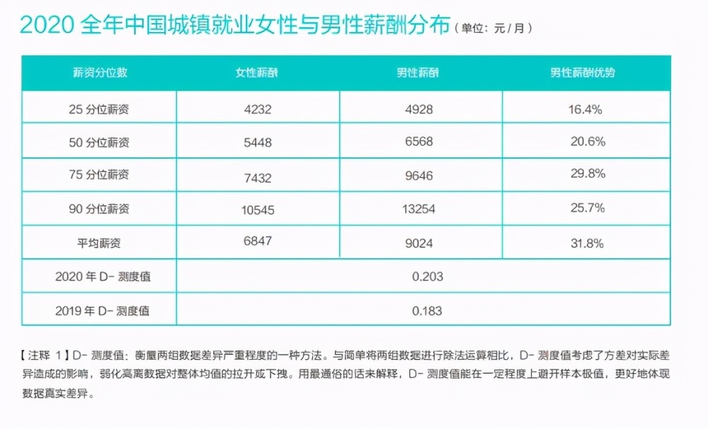 大数据分析 21年中国职场男女薪酬差异报告 腾讯新闻