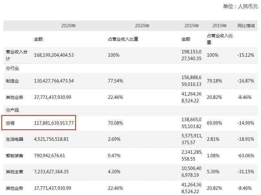 空调老大易主，格力2020年营收、净利润均不敌美的