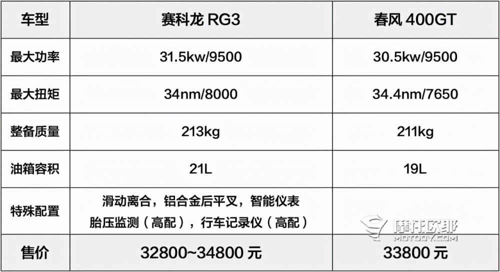 赛科龙rg3对阵春风400gt,运动旅行车怎么选