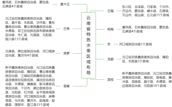 雲南省水果數據盤點