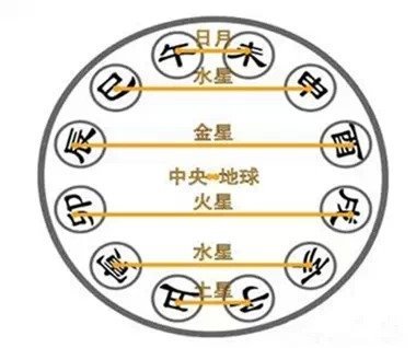 十二地支六合产生的现象