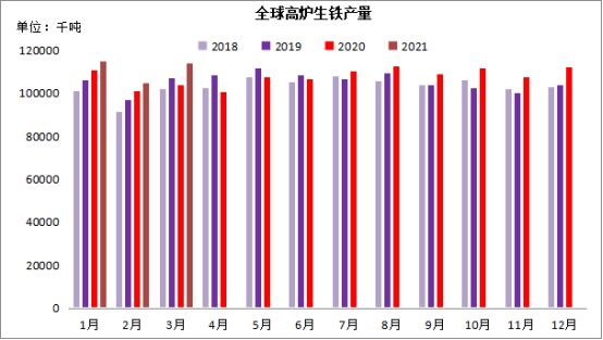 2018年至2021年3月全球高炉生铁生产统计(iisi) 数据来源:钢联