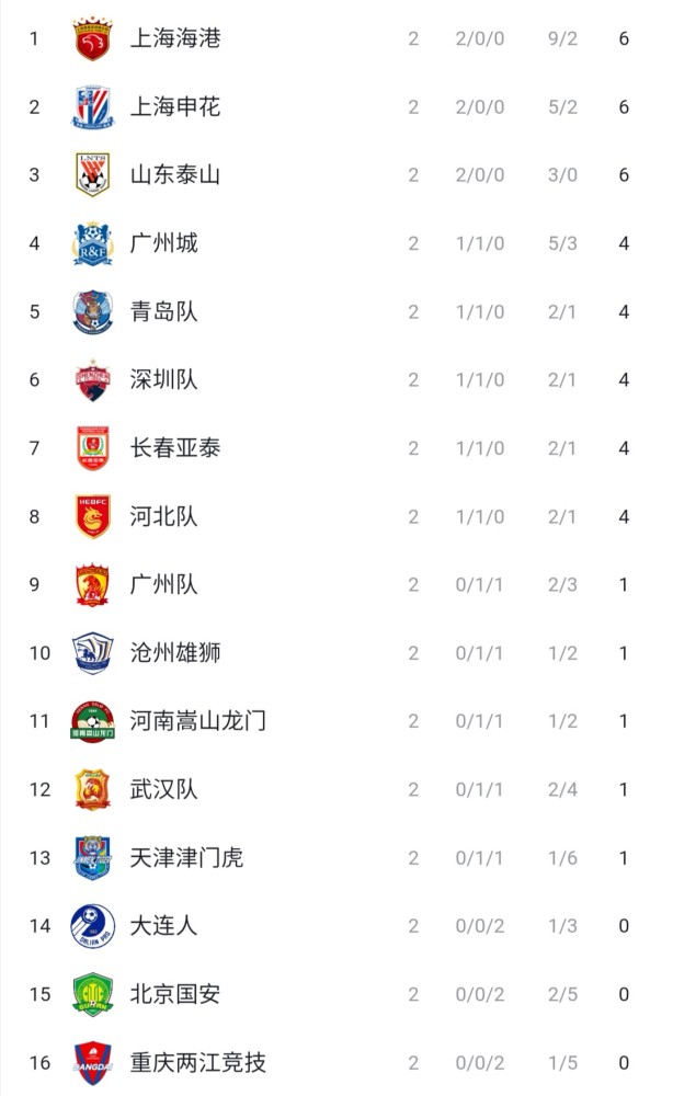 广州队 中超十年罕见1幕：广州队＋国安两轮合计拿1分，国安排名倒数第2