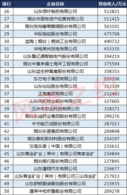 烟台中宠食品股份有限公司排名第56;方圆集团有限公司排名第66,龙口市