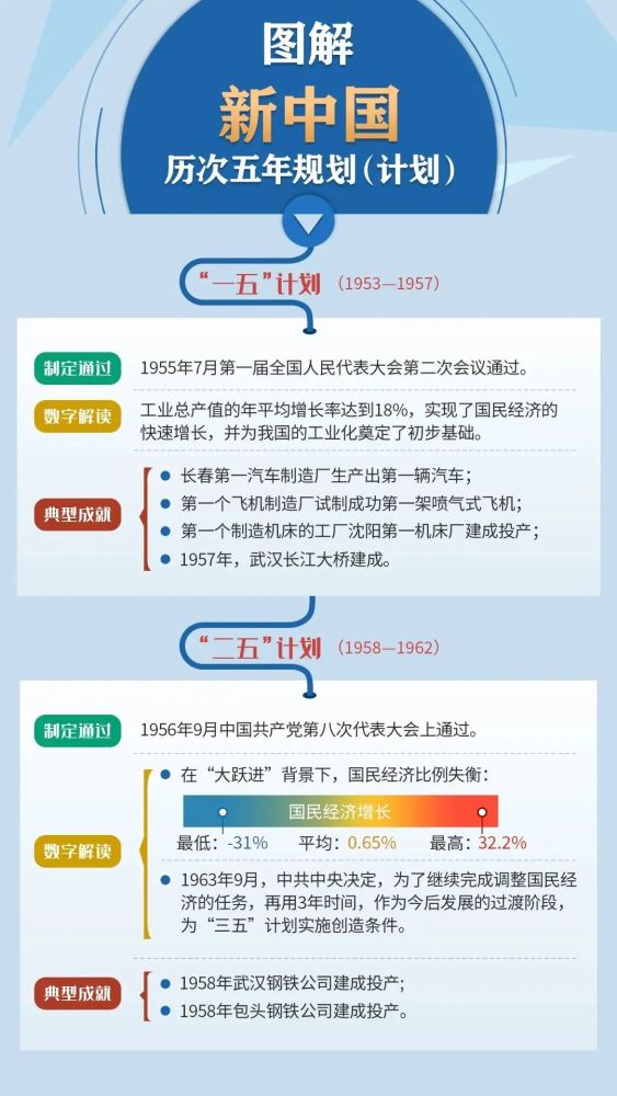 常识 新中国历次五年规划 腾讯新闻