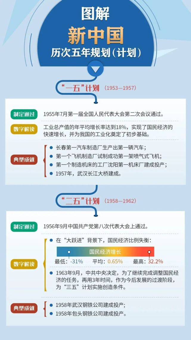 常识新中国历次五年规划