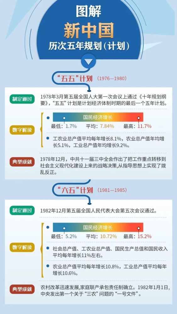 中国从1953年开始制定第一个"五年计划.