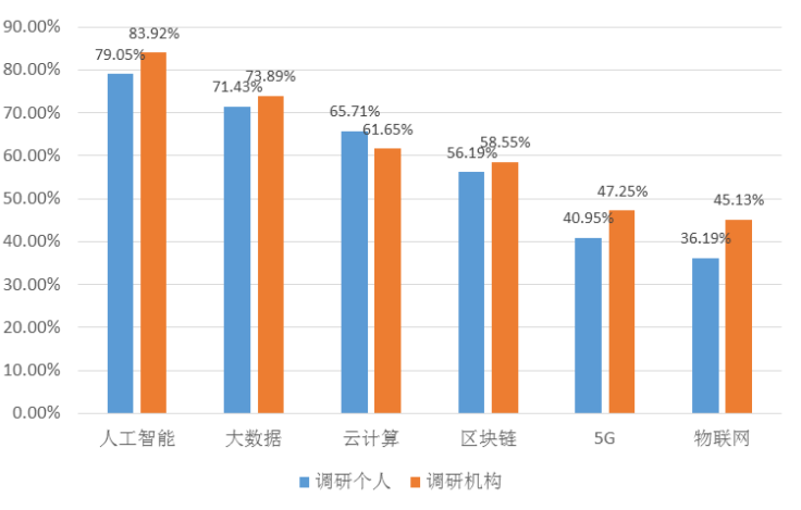 150万缺口金融科技人才为什么备受银行和金融公司青睐