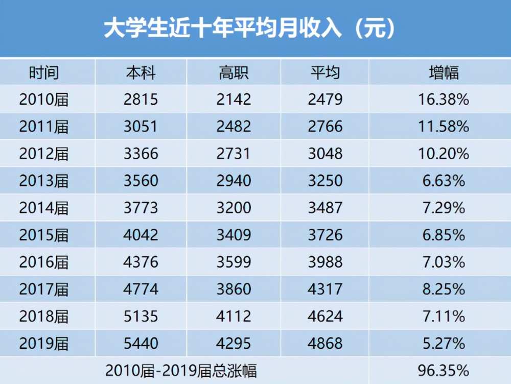 大學生近10年平均月收入統計表總體進入低速期你達標了嗎