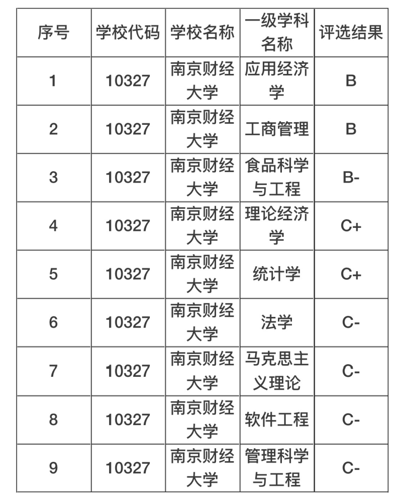 财经学院排行榜_会计学排名前四的“王牌”财经院校,就业率超高,毕业薪酬剽悍!