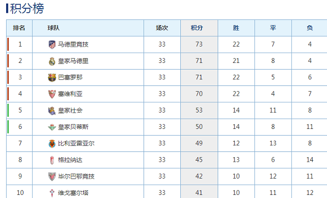 西甲 0比0，1比2，1比2，西甲三大热门同时刹车，争冠大战杀出大黑马