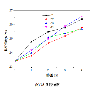 图1不同类型早强剂对混凝土抗压强度的影响从图1(a),(b)试验结果来看