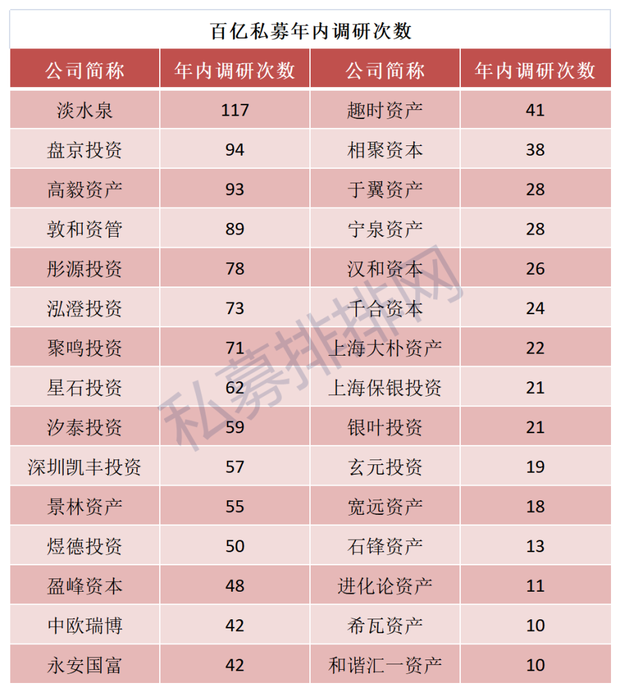 最勤奋淡水泉盘京投资高毅资产调研次数居前三业绩如何