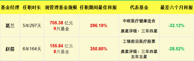 趙蓓:藥學,金融學雙專業背景,現任工銀瑞信研究部副總監,醫療保健研究