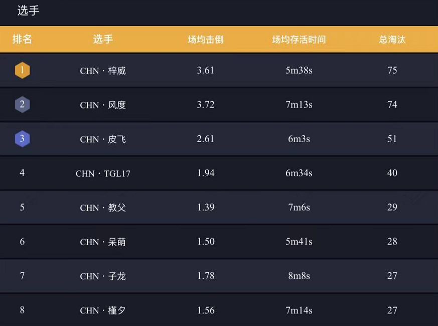 和平精英国际主播赛梓威成新的淘汰王无掩体正面硬刚三名对手