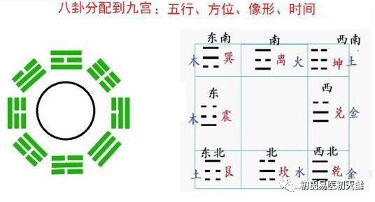 3,下圖則說明八卦配入九宮當中的圖像,八卦本身具備五行,方位,時空