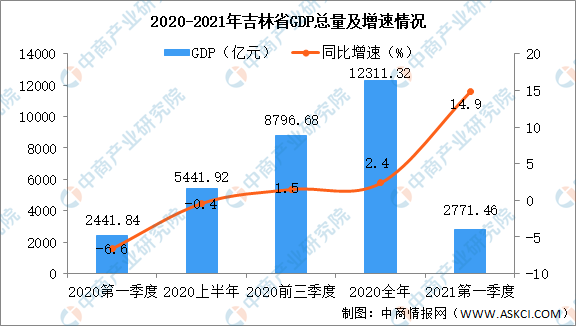 gdp图_2021年一季度吉林省经济运行情况分析:GDP同比增长14.9%(图)