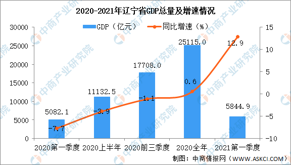 辽宁2020gdp_2020年辽宁各市七普人口和人均GDP,沈阳大连人口增幅难分高下!