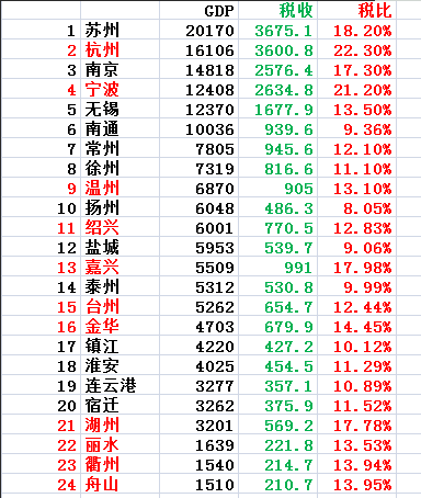 gdp和税收_2020年江浙地区税收占GDP比例对比: