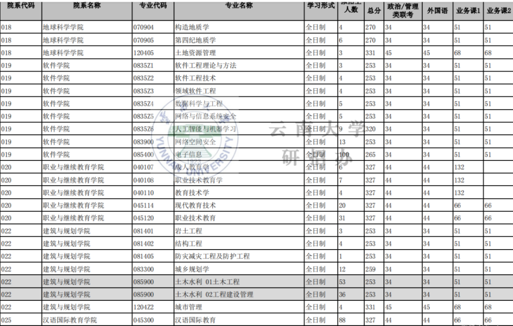 最新b區211大學2021年複試線彙總