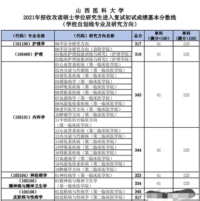 山西醫科大學的研究生好考嗎?