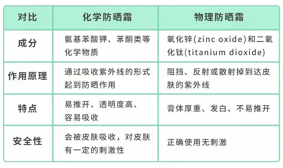 儿童防晒霜竟爆出有化学剂儿童防晒霜怎么选